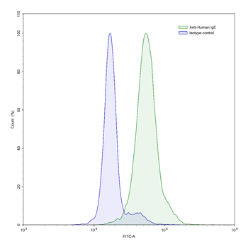 IgE/IGHE Mouse Monoclonal Antibody