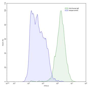 IgE/IGHE Mouse Monoclonal Antibody