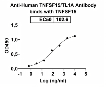 TNFSF15/TL1A Human Monoclonal Antibody
