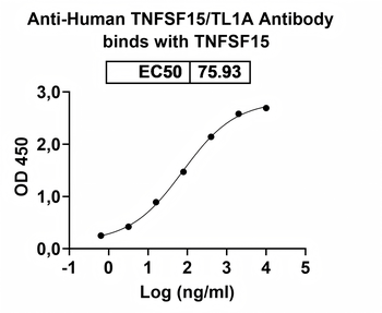 TNFSF15/TL1A Human Monoclonal Antibody