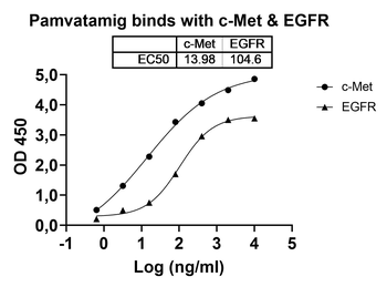 Recombinant Human MET/c-Met/HGFR Protein, C-His