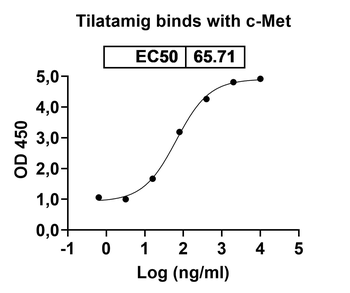 Recombinant Human MET/c-Met/HGFR Protein, C-His