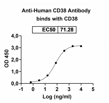 Recombinant Human CD38 Protein, C-His