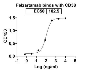 Recombinant Human CD38 Protein, C-His