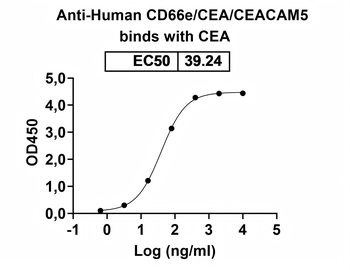 Recombinant Human CD66e/CEA/CEACAM5 Protein, C-His