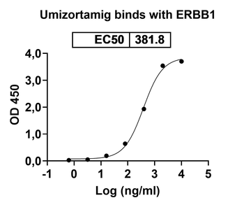 Recombinant Human EGFR/ERBB1/HER1 Protein, C-His