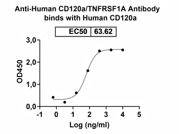 CD120a/TNFRSF1A Mouse Monoclonal Antibody