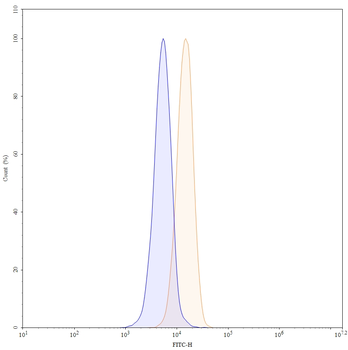 CD126/IL6R/IL-6RA Mouse Monoclonal Antibody