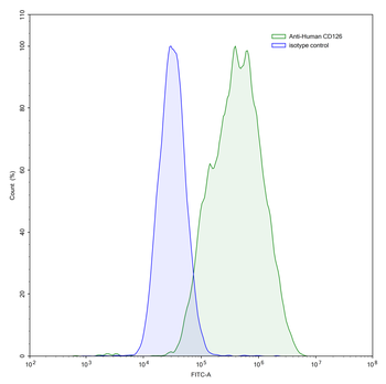 CD126/IL6R/IL-6RA Mouse Monoclonal Antibody