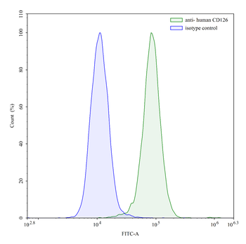 CD126/IL6R/IL-6RA Mouse Monoclonal Antibody