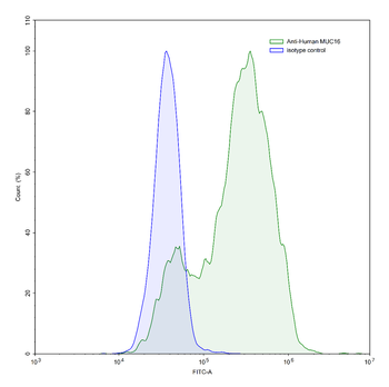MUC16/CA125 Mouse Monoclonal Antibody