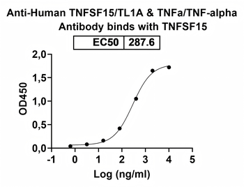 TNFSF15/TL1A & TNFa/TNF-alpha Human Monoclonal Antibody