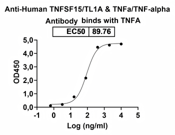 TNFSF15/TL1A & TNFa/TNF-alpha Human Monoclonal Antibody
