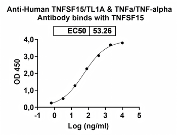 TNFSF15/TL1A & TNFa/TNF-alpha Human Monoclonal Antibody