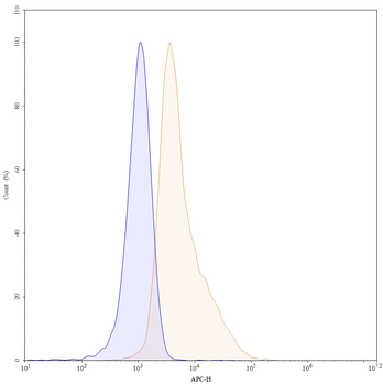 TNFSF15/TL1A & TNFa/TNF-alpha Human Monoclonal Antibody