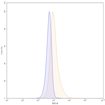 TNFSF15/TL1A & TNFa/TNF-alpha Human Monoclonal Antibody