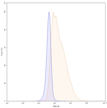 TNFSF15/TL1A & TNFa/TNF-alpha Human Monoclonal Antibody