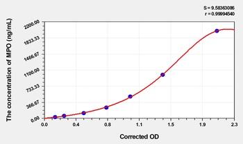Dog Myeloperoxidase (MPO) ELISA Kit