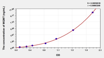 Human O-6-Methylguanine DNA Methyltransferase (MGMT) ELISA Kit