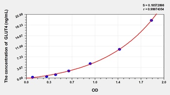Human Glucose Transporter 4 (GLUT4) ELISA Kit
