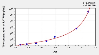 Human Fatty Acid Transport Protein 5 (FATP5) ELISA Kit