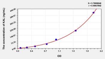 Human Kallistatin (KAL) ELISA Kit