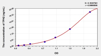 Human Tryptophan Hydroxylase 2 (TPH2) ELISA Kit