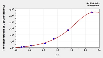 Human Colony Stimulating Factor 2 Receptor Beta (CSF2Rb) ELISA Kit