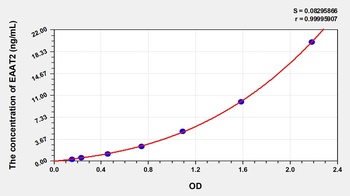 Human Excitatory Amino Acid Transporter 2 (EAAT2) ELISA Kit