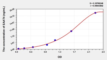Human Excitatory Amino Acid Transporter 4 (EAAT4) ELISA Kit