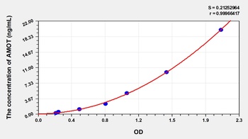 Human Angiomotin (AMOT) ELISA Kit