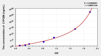 Human Cytochrome P450 2B6 (CYP2B6) ELISA Kit