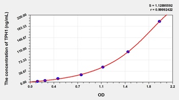 Rat Tryptophan Hydroxylase 1 (TPH1) ELISA Kit