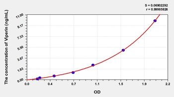 Human Virus Inhibitory Protein (Viperin) ELISA Kit