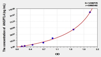 Rat Angiopoietin Like Protein 4 (ANGPTL4) ELISA Kit