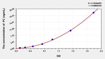 Mouse Pyruvate Carboxylase (PC) ELISA Kit