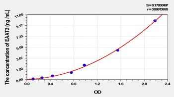 Rat Excitatory Amino Acid Transporter 2 (EAAT2) ELISA Kit