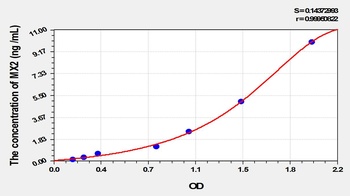 Human Myxovirus Resistance 2 (MX2) ELISA Kit