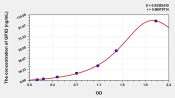 Mouse Glutathione Peroxidase 3, Plasma (GPX3) ELISA Kit