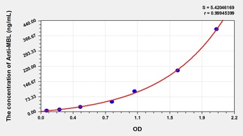 Human Anti-Mannose Binding Lectin Antibody (Anti-MBL) ELISA Kit