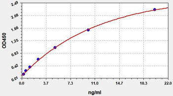 Human UBE3A ELISA Kit