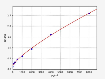 Human SOCS2 ELISA Kit