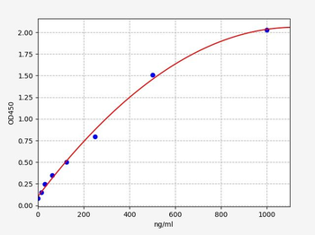 Rat SERPINA6 ELISA Kit