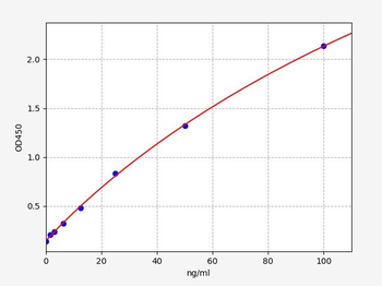 Human SERPINA7 (Thyroxine-binding globulin) ELISA Kit