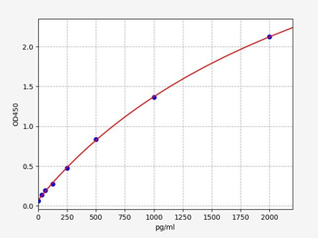 Rat TGF-β1 (Transforming Growth Factor Beta 1) Quick ELISA Kit