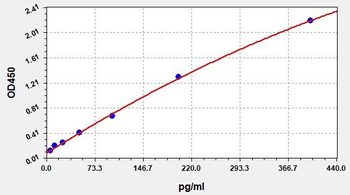 Human NKp46/NCR1 (Natural cytotoxicity triggering receptor 1) Quick ELISA Kit