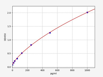 MPXV E8L (Monkeypox Virus Protein E8L) ELISA Kit