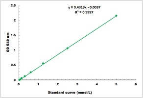 Glutamine Synthetase Activity Colorimetric Microplate Assay Kit