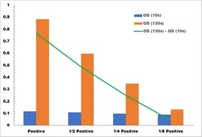 Glutathione S-transferase Activity Colorimetric Microplate Assay Kit