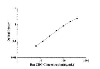 Rat Corticosteroid Binding Globulin (CBG) ELISA Kit